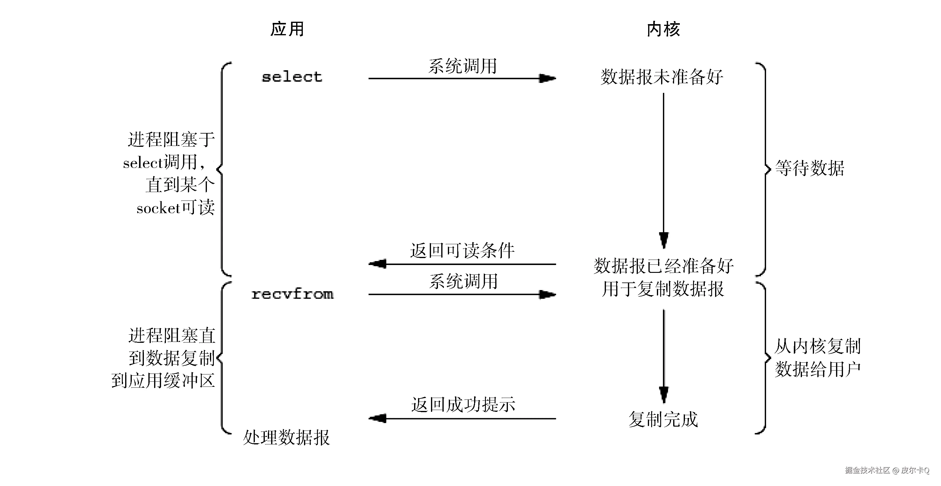 图4-7 I/O复用模型