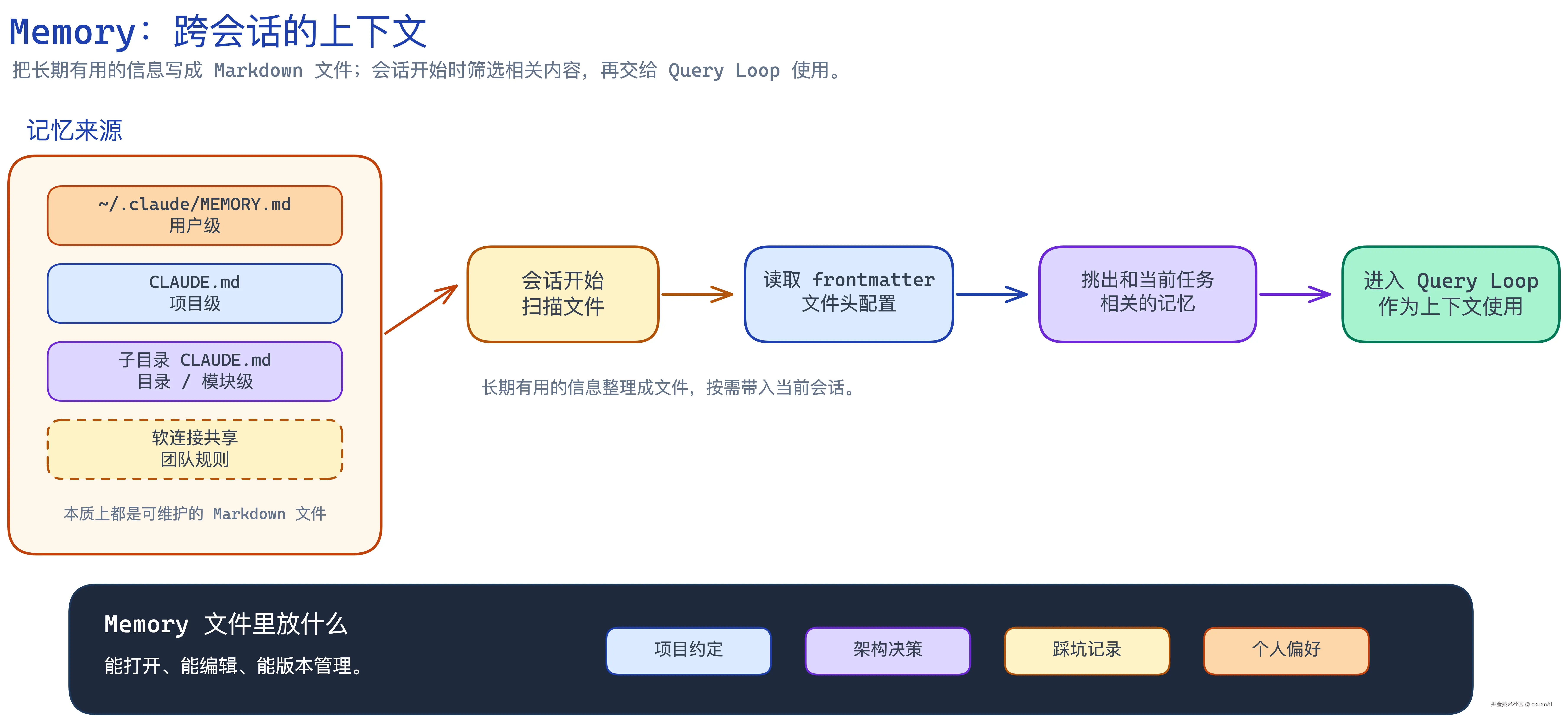 Memory Cross-Session Context Diagram