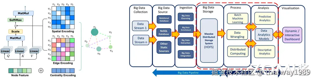 图表示与大数据与 AI 融合