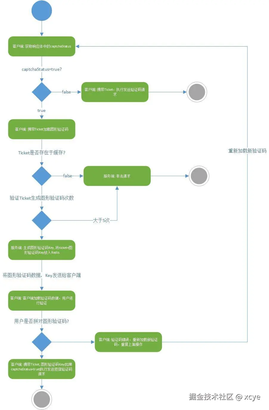 加载图形验证码活动图