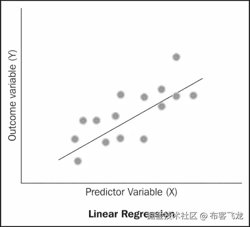 Linear regression