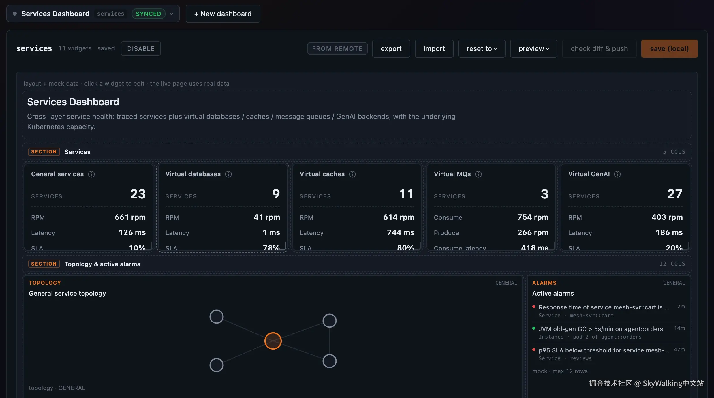 图 4：Overview templates 管理页：Services Dashboard 位于 12 列画布上，包含 section header、KPI tiles、topology widget 和 active-alarms widget，以及 New-dashboard / export / import / draft 控制。