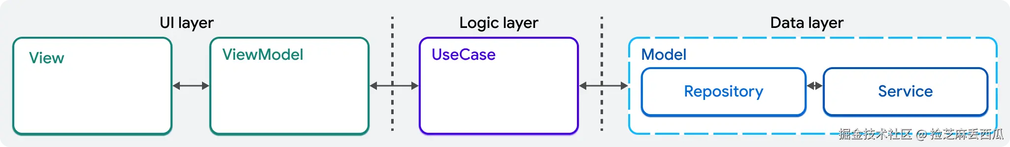 MVVM design pattern with an added domain layer object