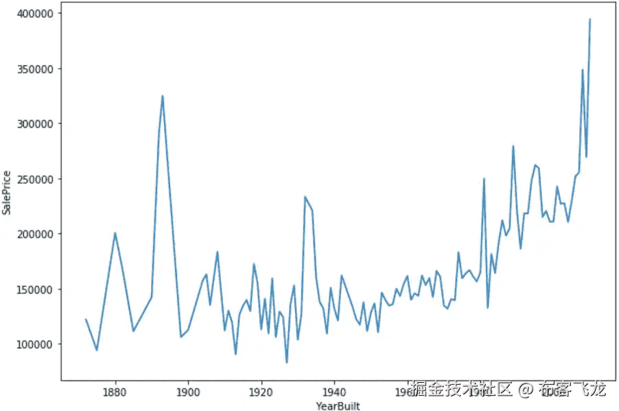 图 2.68: 折线图显示从较旧到最近建成的公寓在销售价格上的变化建成公寓