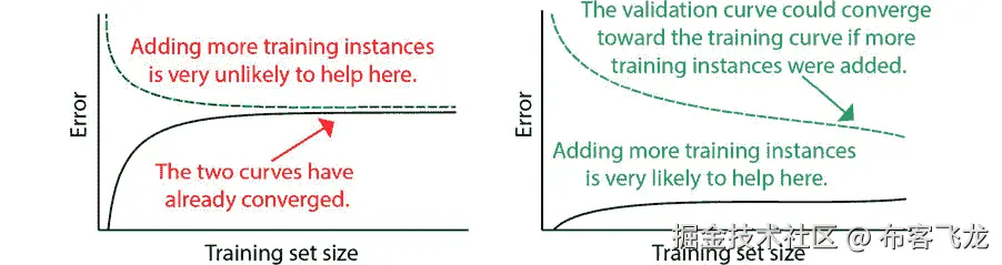 图 7.25：数据量增加的学习曲线