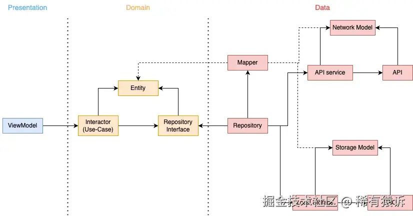 图 2. 增强型 Android Clean Architecture 实现