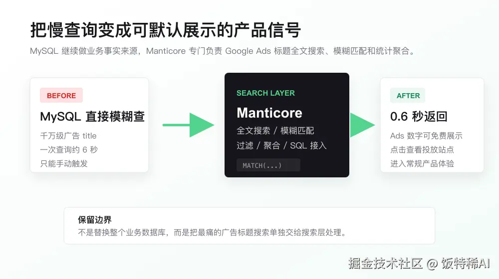 MySQL 到 Manticore 搜索层架构示意