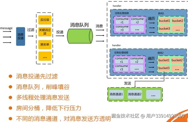 直播平台整体架构