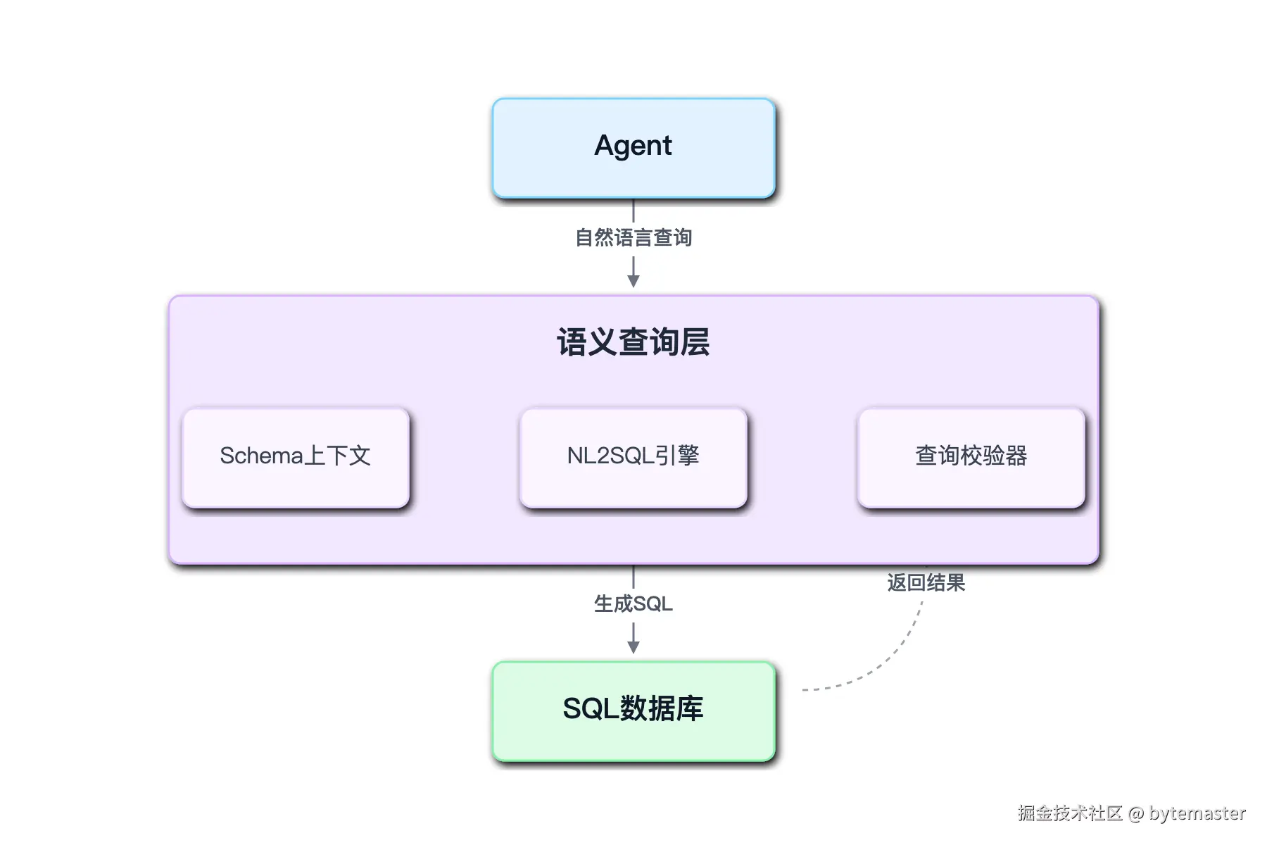 02-层级图_从上到下三层。最上层'Agent'框,中间层'语义查.png
