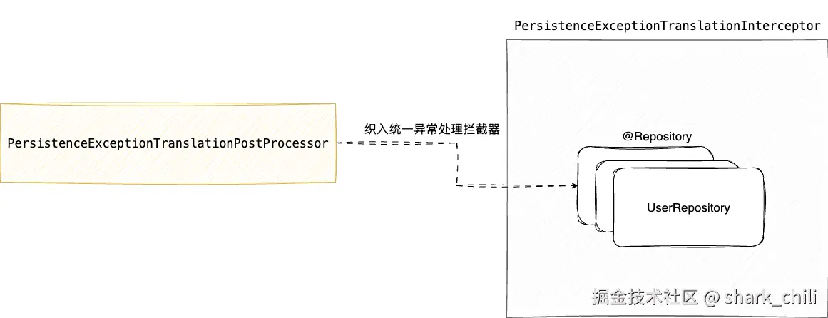 @Repository异常转换拦截器流程图