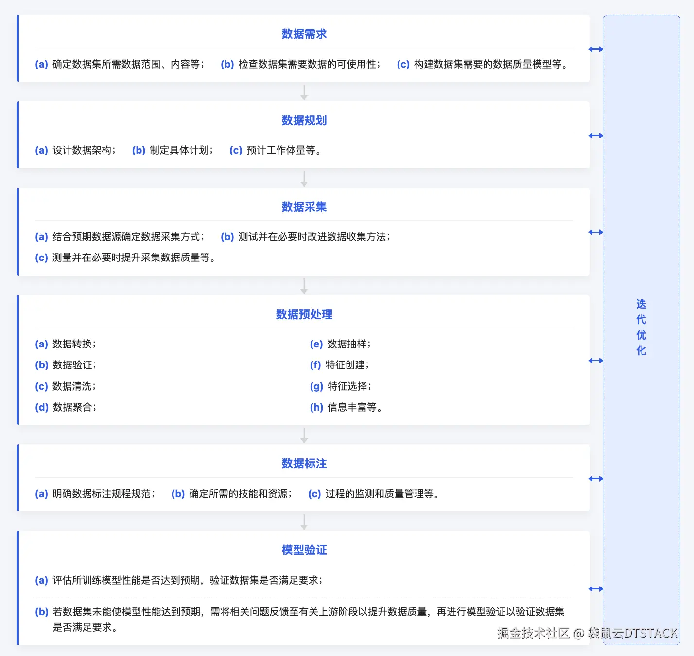 高质量数据集建设模式