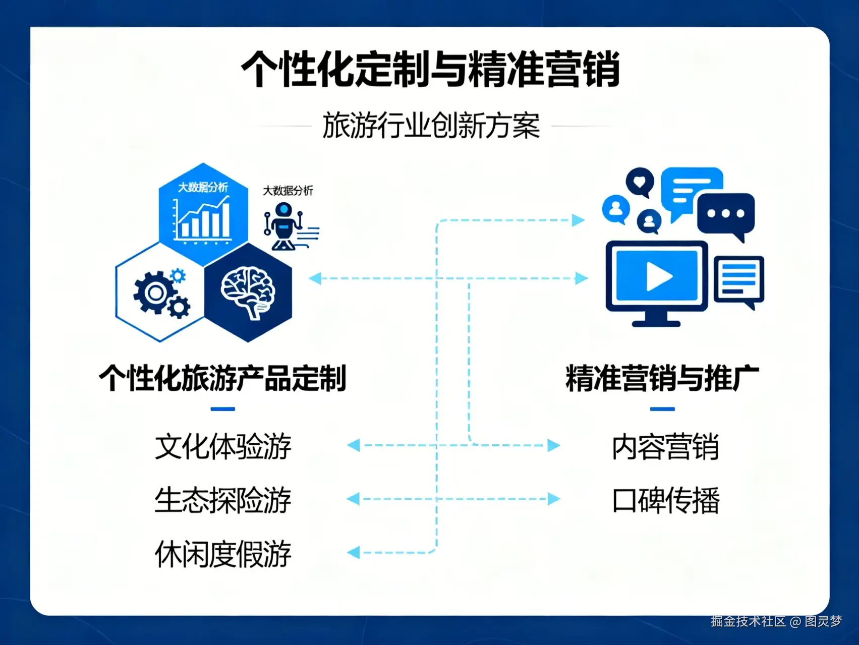 从“十五五”规划建议看智慧文旅重点发展方向