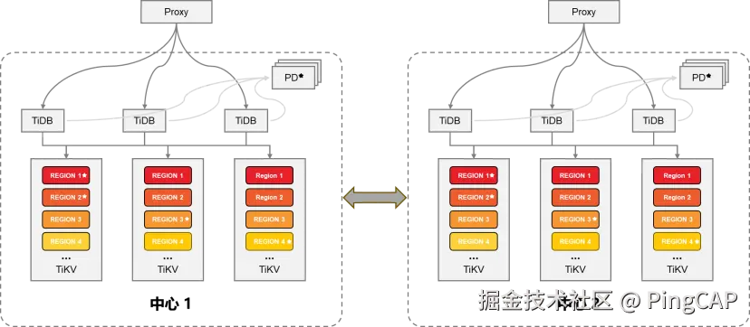 传统双中心互为主从方案