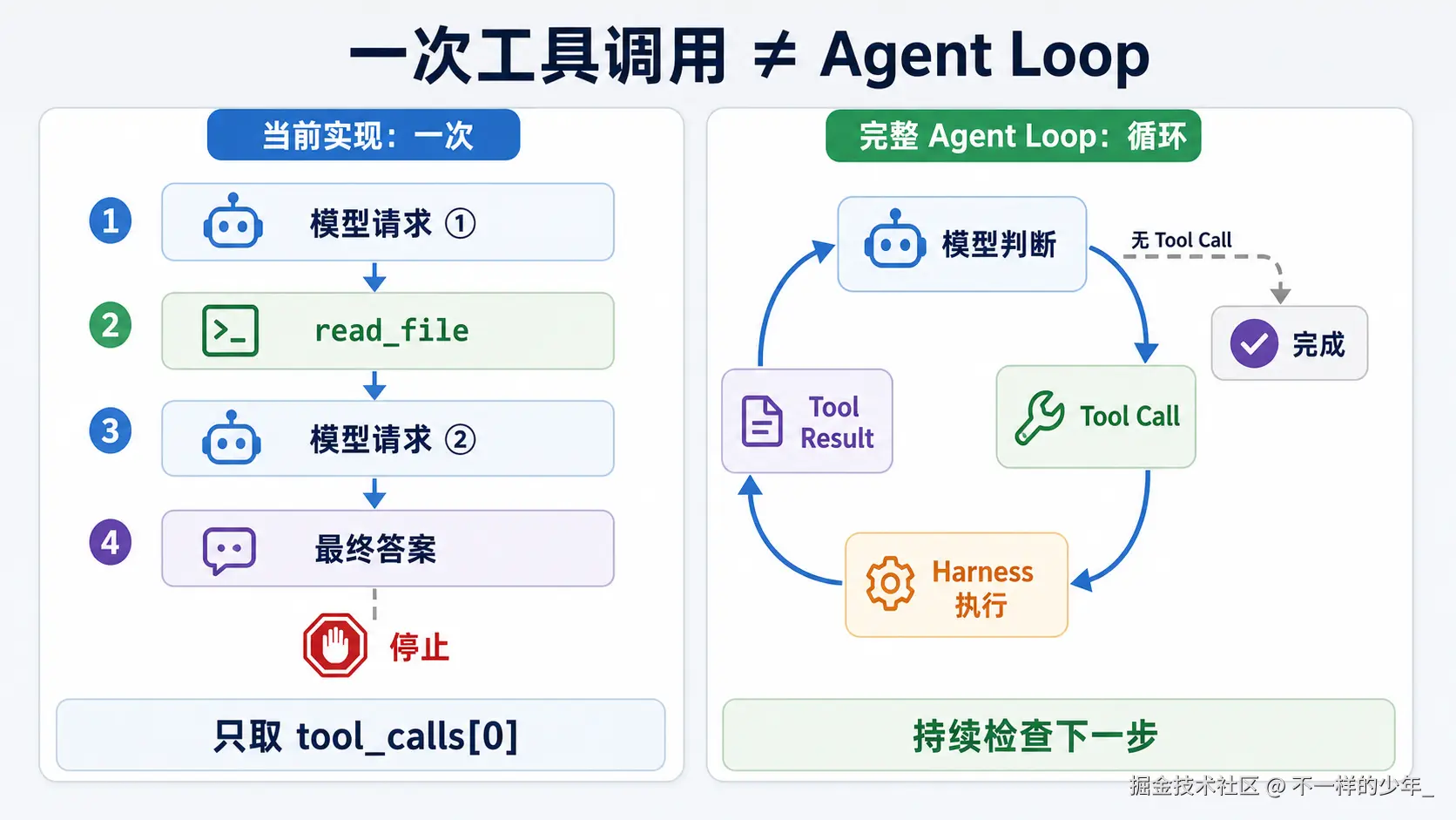 The difference between a single tool call and a continuous Agent Loop