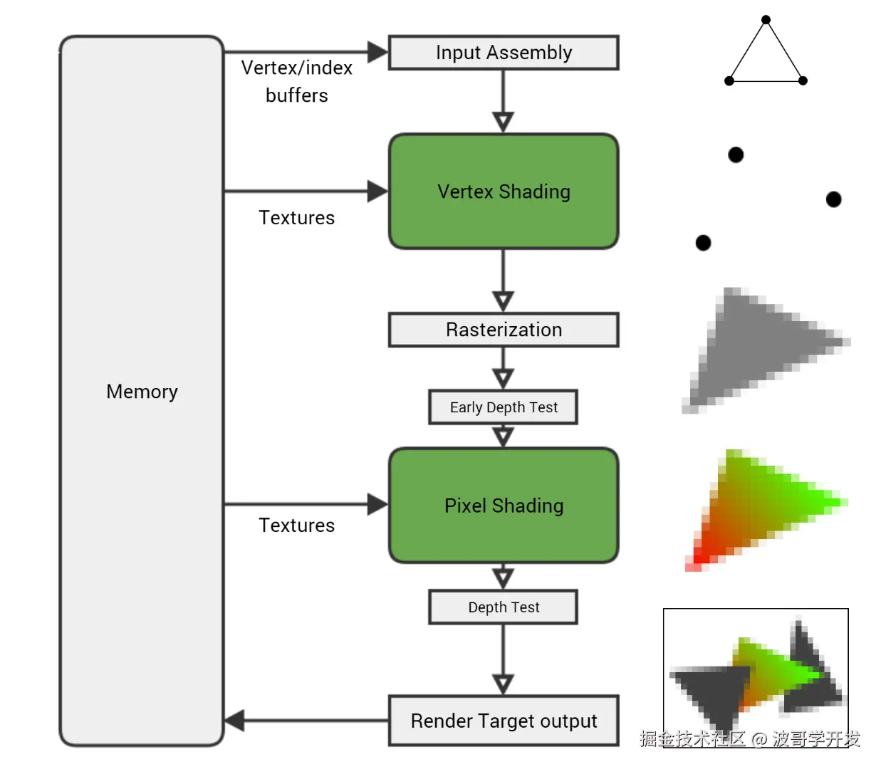 GPU 纹理上传流程