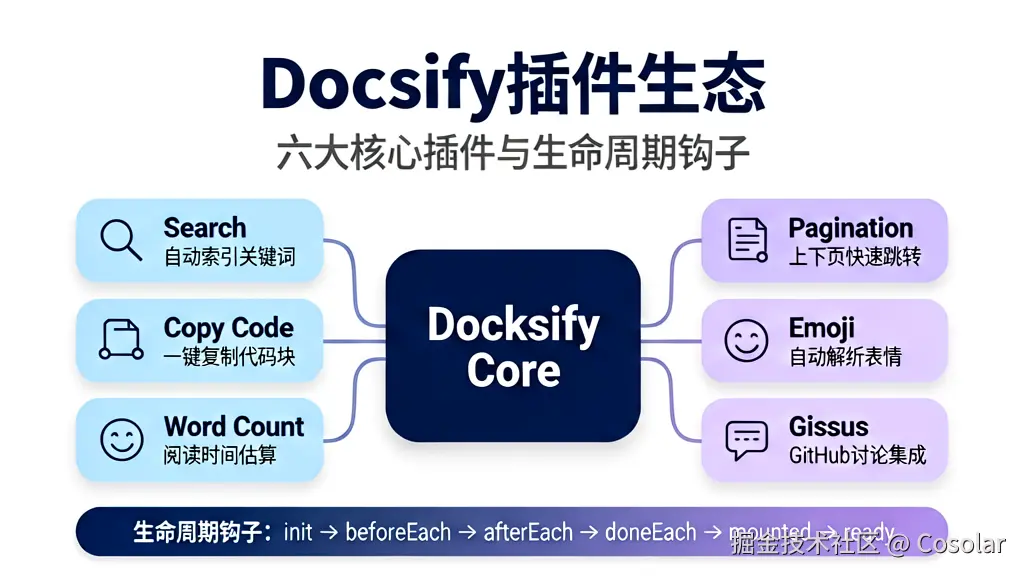 Docsify 插件生态系统架构