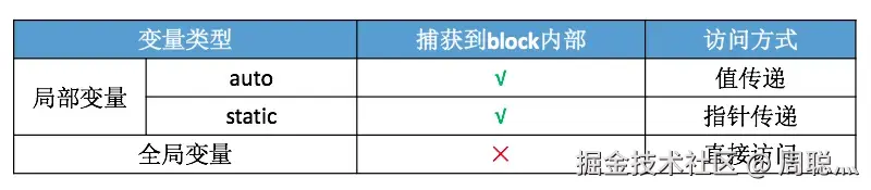 block变量捕获机制.png