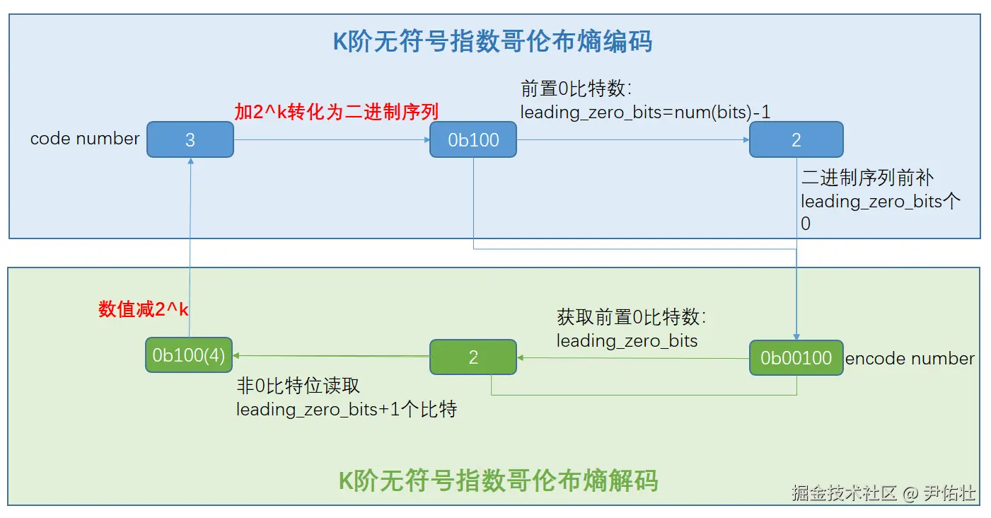 K阶无符号指数哥伦布熵编码&熵解码步骤图