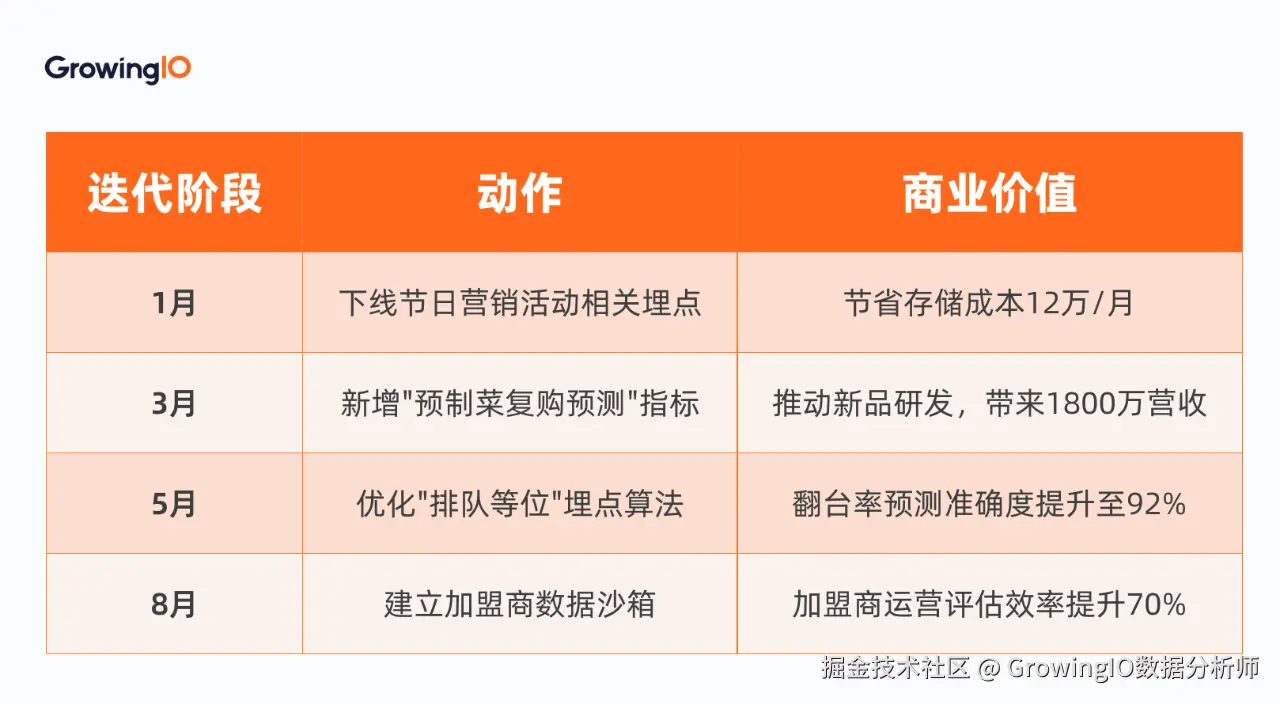 埋点迭代周期