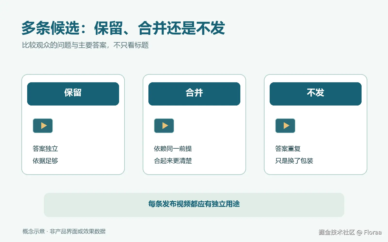 候选片段按问题、答案和必要前提决定保留、合并或淘汰的判断图