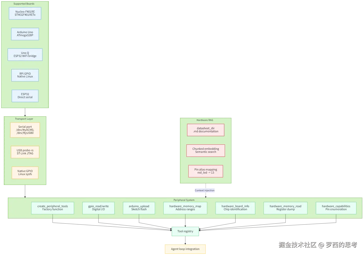 Hardware Peripherals Integration
