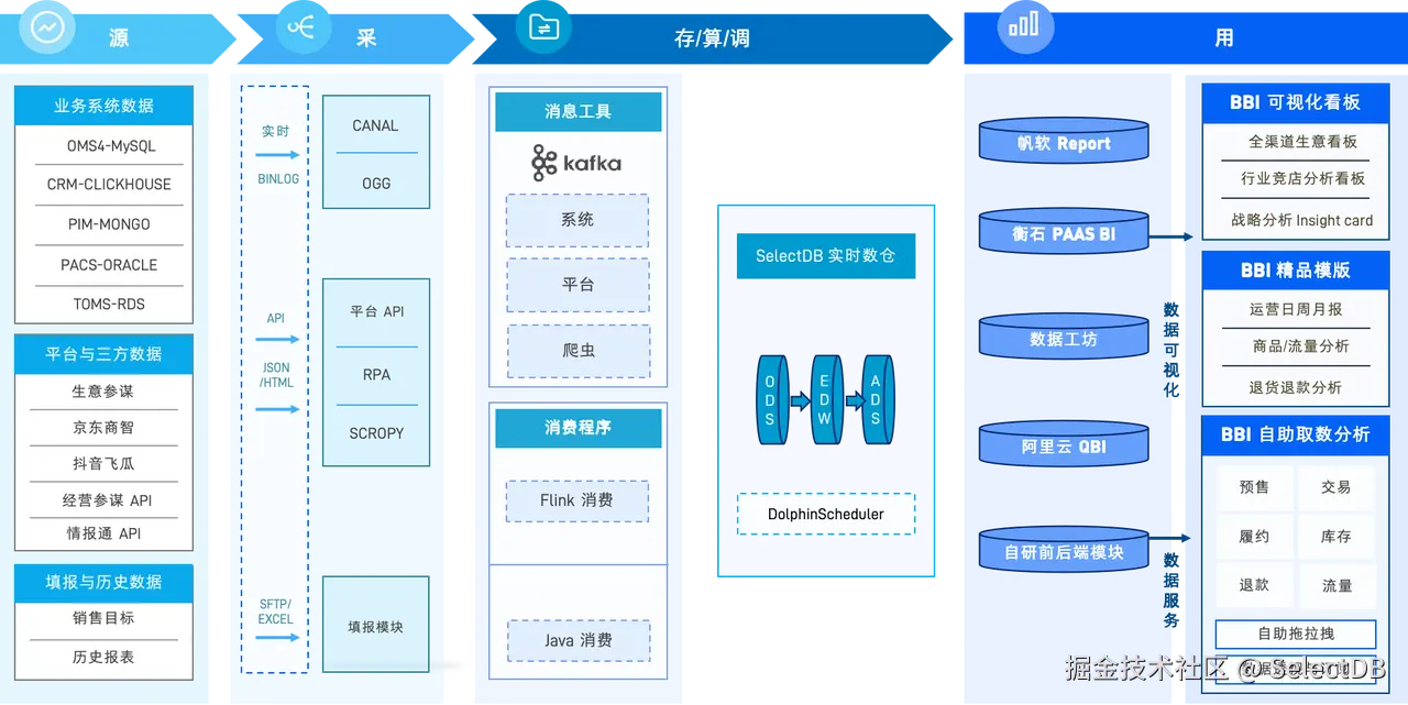 基于 SelectDB 打造宝舵 BBI Cloud .png