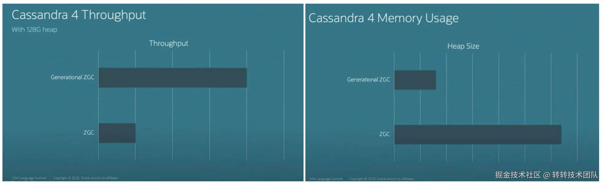 图4 ZGC与分代ZGC Benchmarks