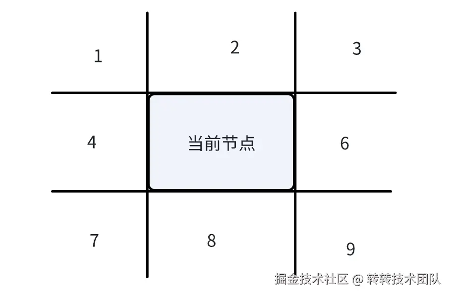 节点周边的8个位置