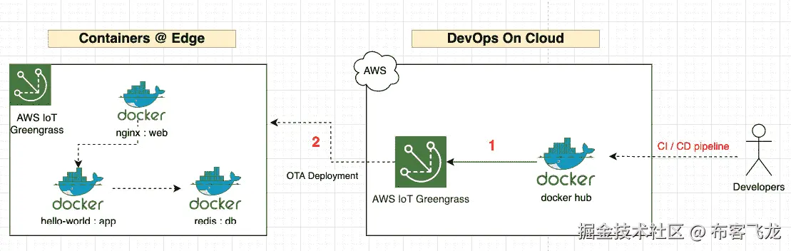 图 8.14 – 实战 DevOps 架构