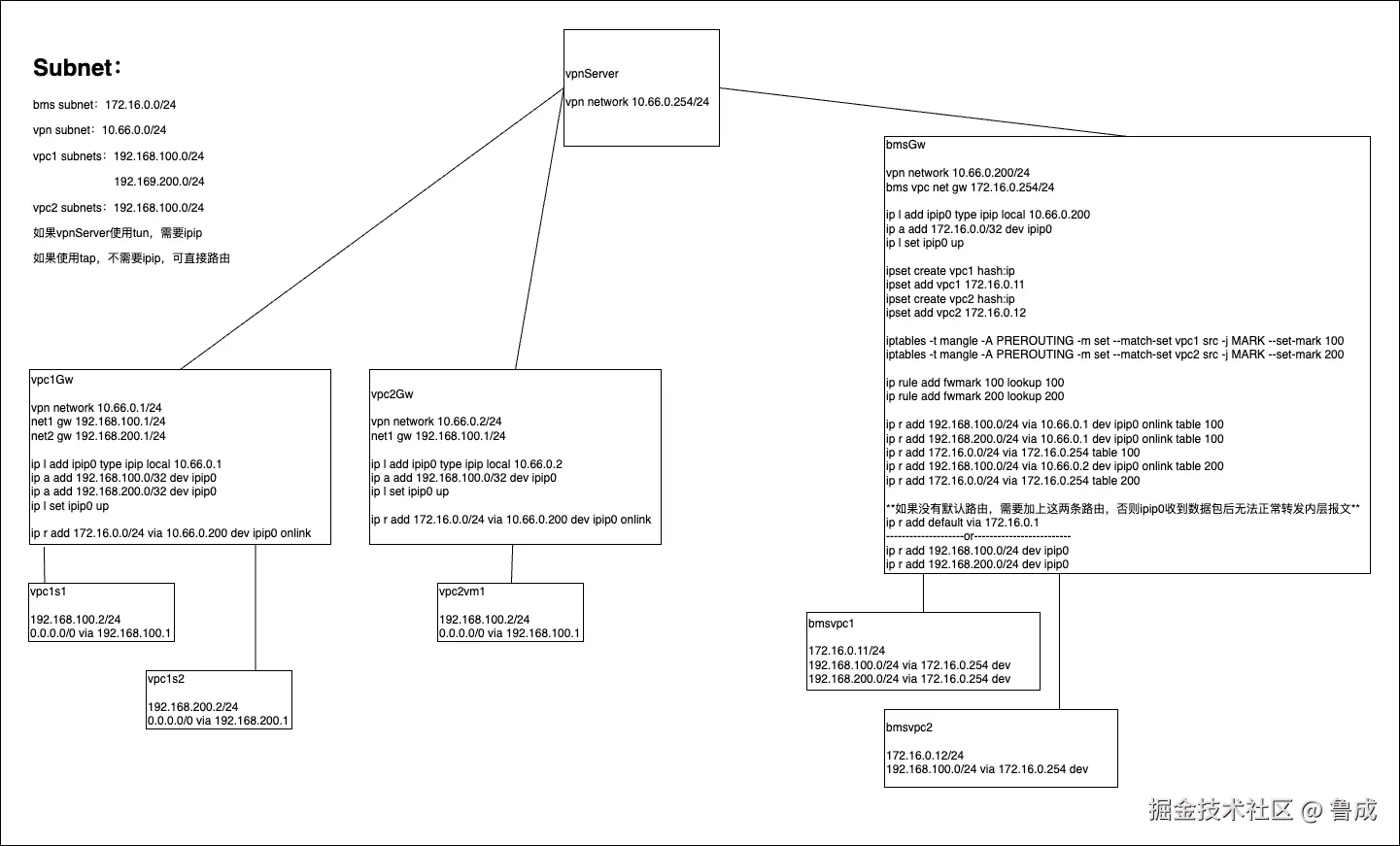 裸金属VPC网络互联方案