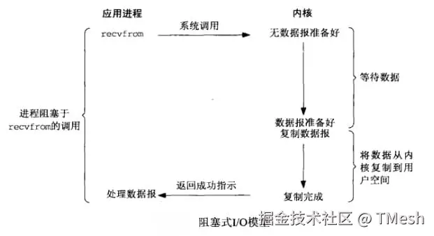 [阻塞 IO1.png]