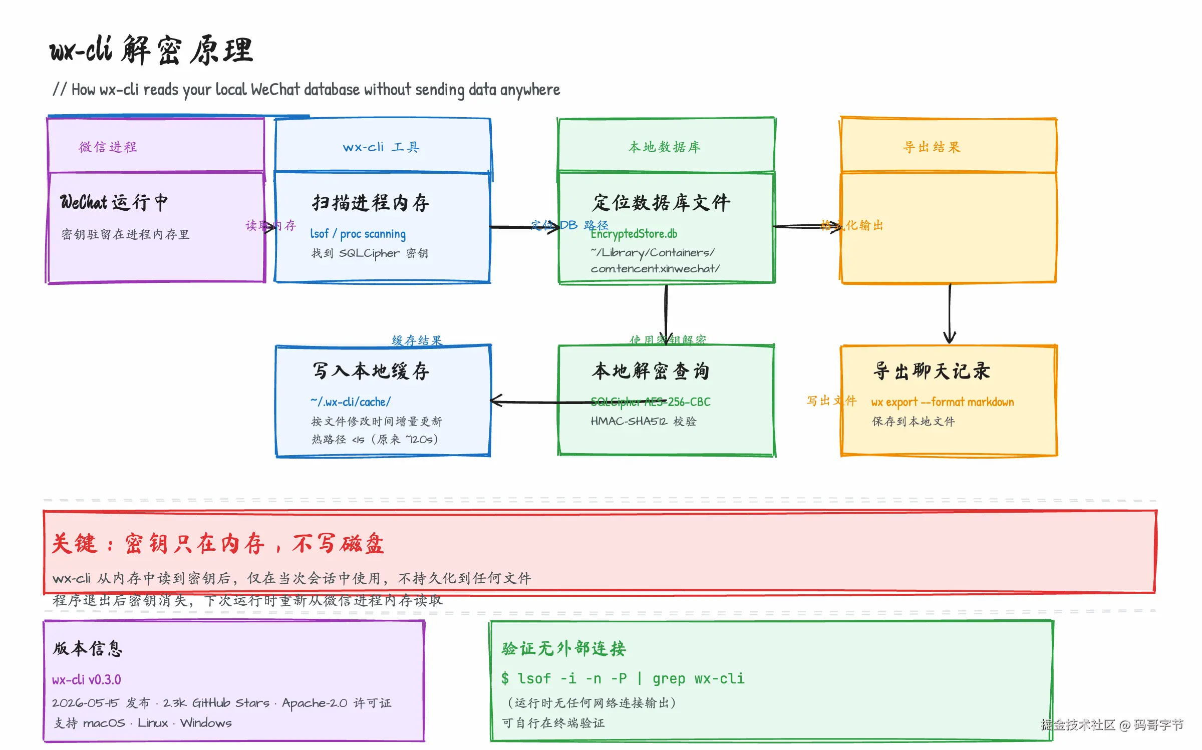 017-wechat-group-summary-fig02-flow.png