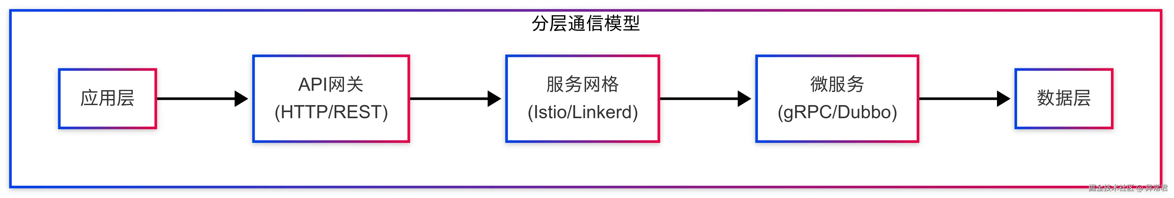混合架构实践.png