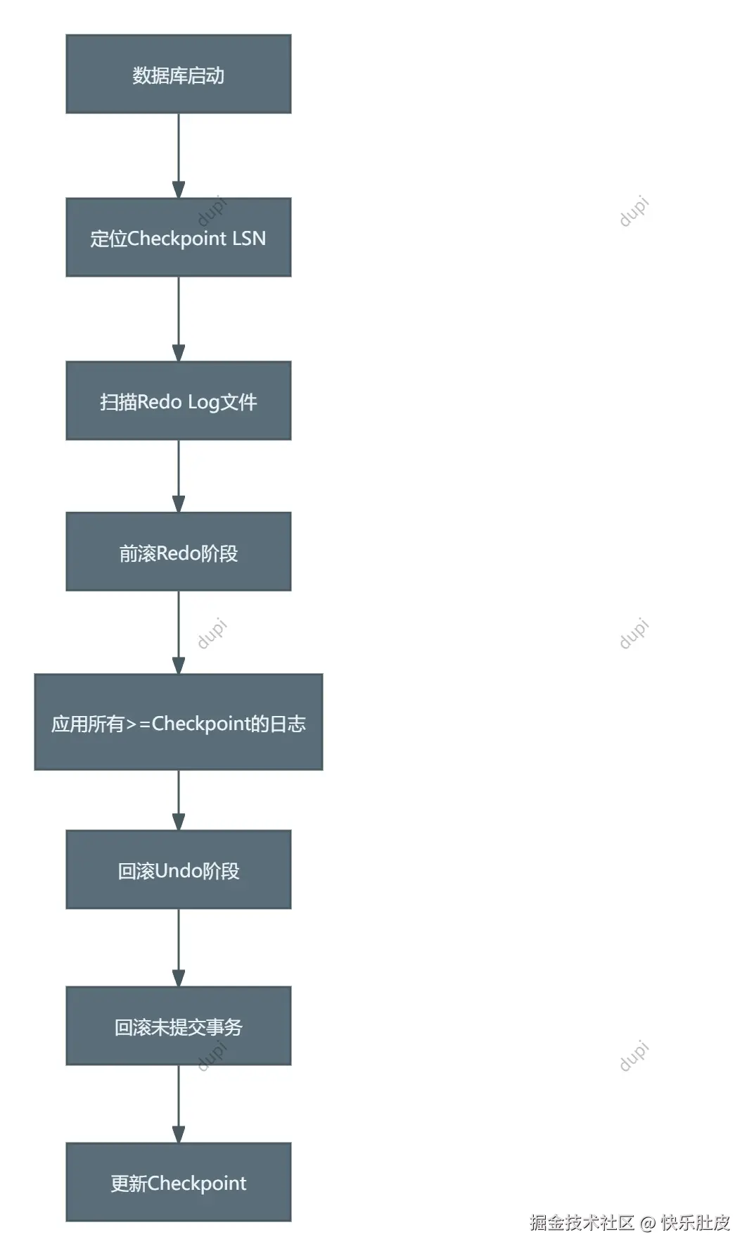 Redo Log恢复流程