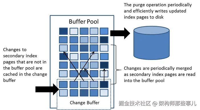 mysql-innodb-buffer-update.png