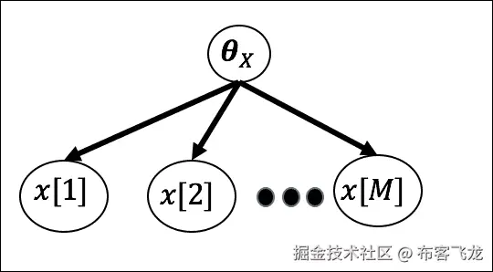 贝叶斯网络参数估计