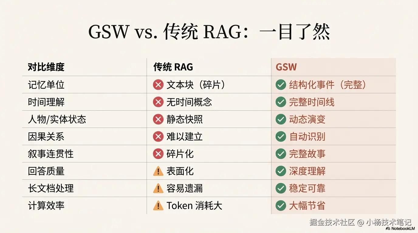 AI记忆革命：GSW vs.传统 RAG