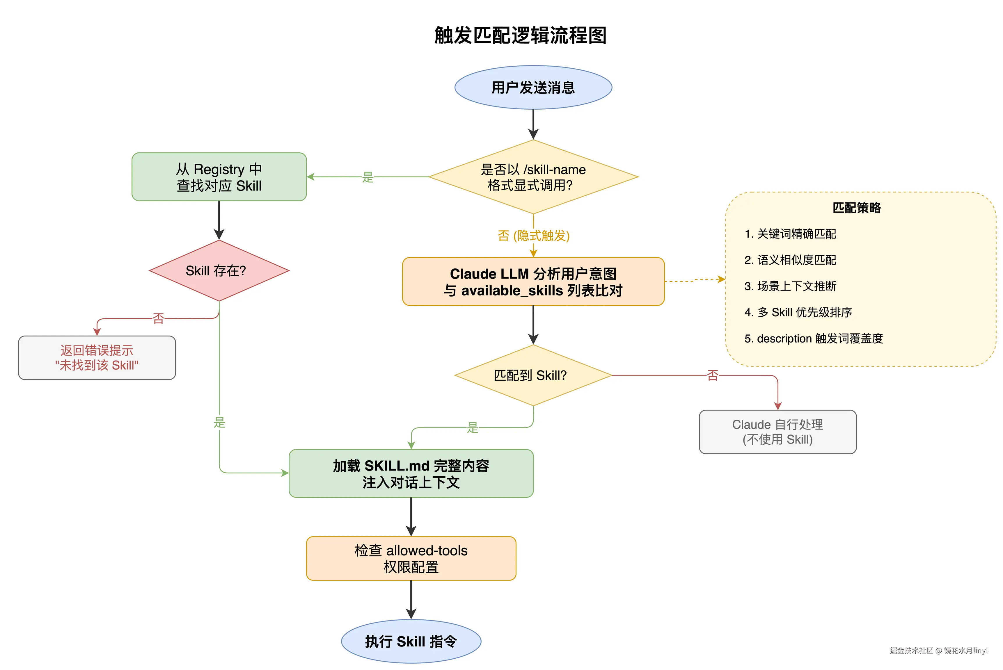 图3：触发匹配逻辑流程图