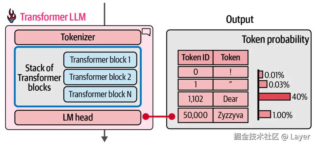Hands-On Large Language Models Figure 3-6. At the end of the forward pass, the model predicts a probability score for each token in the vocabulary.