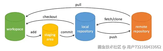 Git 工作流程图