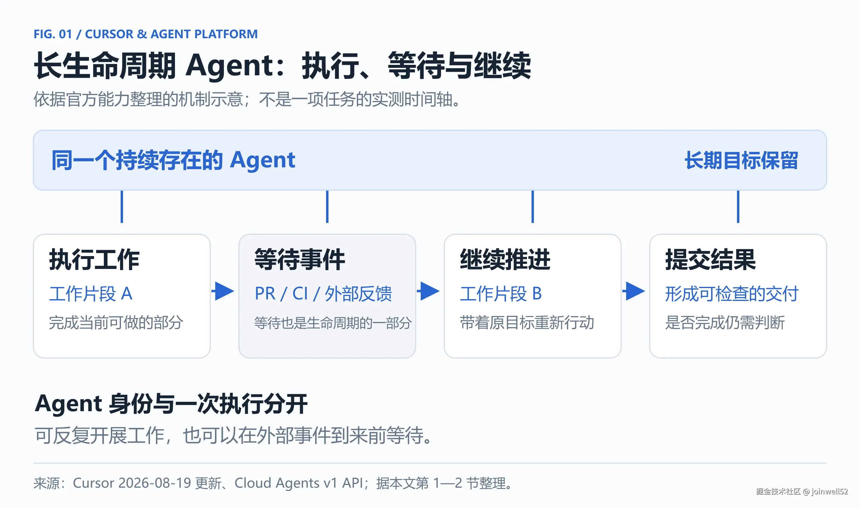 长生命周期 Agent 的执行、等待与继续