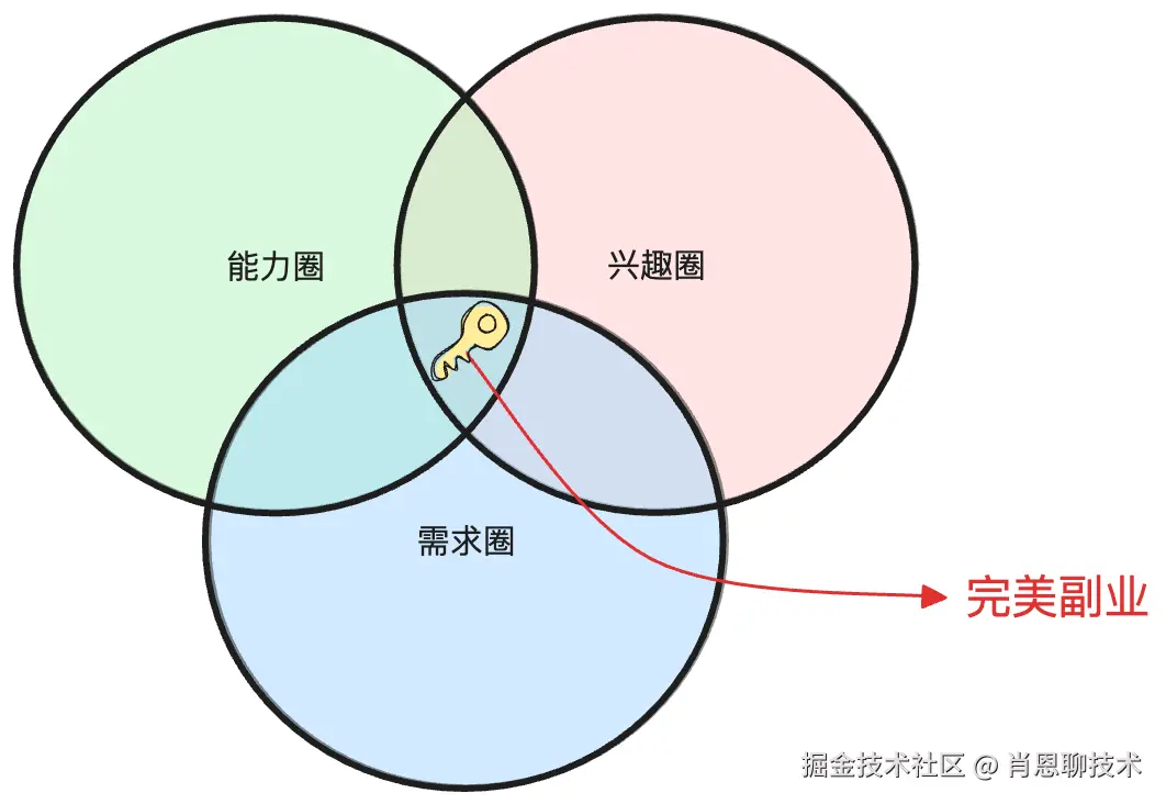 完美副业