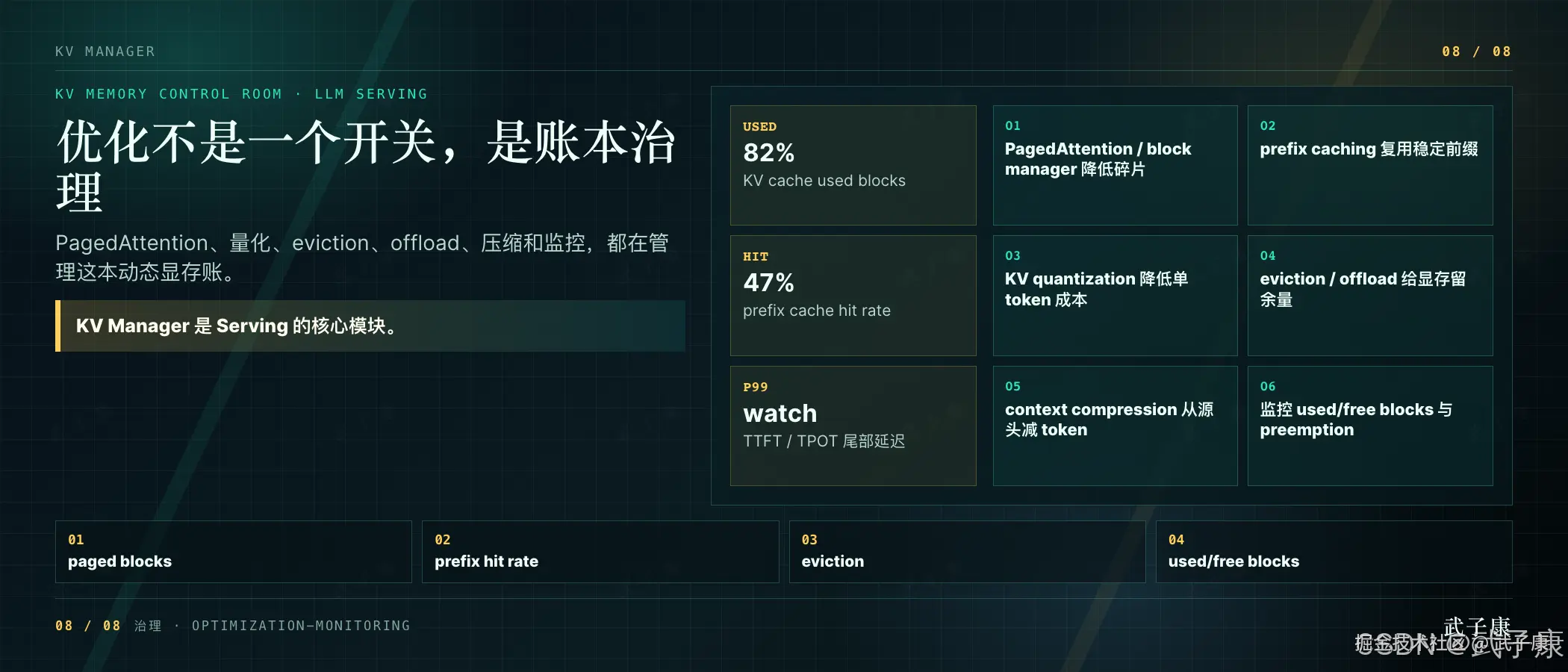 KV 优化治理图：dark teal 仪表盘 08/08 页，主体标题"优化不是一个开关，是账本治理"，中央三指标 USED 82%（KV cache used blocks）/ HIT 47%（prefix cache hit rate）/ P99 watch（TTFT/TPOT 尾延迟），右栏六种手段 01 PagedAttention / block manager（降低碎片）/ 02 prefix caching（复用稳定前缀）/ 03 KV quantization（降低单 token 成本）/ 04 eviction / offload（给显存留余量）/ 05 context compression（从源头减 token）/ 06 监控 used/free blocks 与 preemption，调用框"KV Manager 是 Serving 的核心模块"