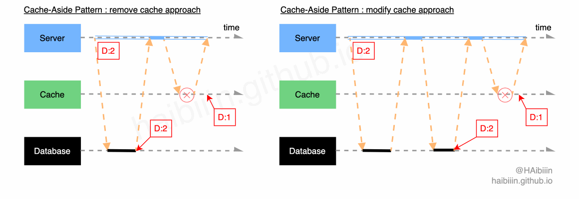 Cache-Aside Pattern - cache operator failure.gif