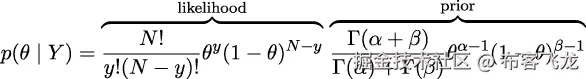  likelihood prior ◜---------◞◟---------◝ ◜----------◞◟-----------◝ p(θ | Y ) =---N-!---θy(1− θ)N −y -Γ-(𝛼+-𝛽-)-θ𝛼− 1(1 − θ)𝛽−1 y!(N − y )! Γ (𝛼) + Γ (𝛽) 