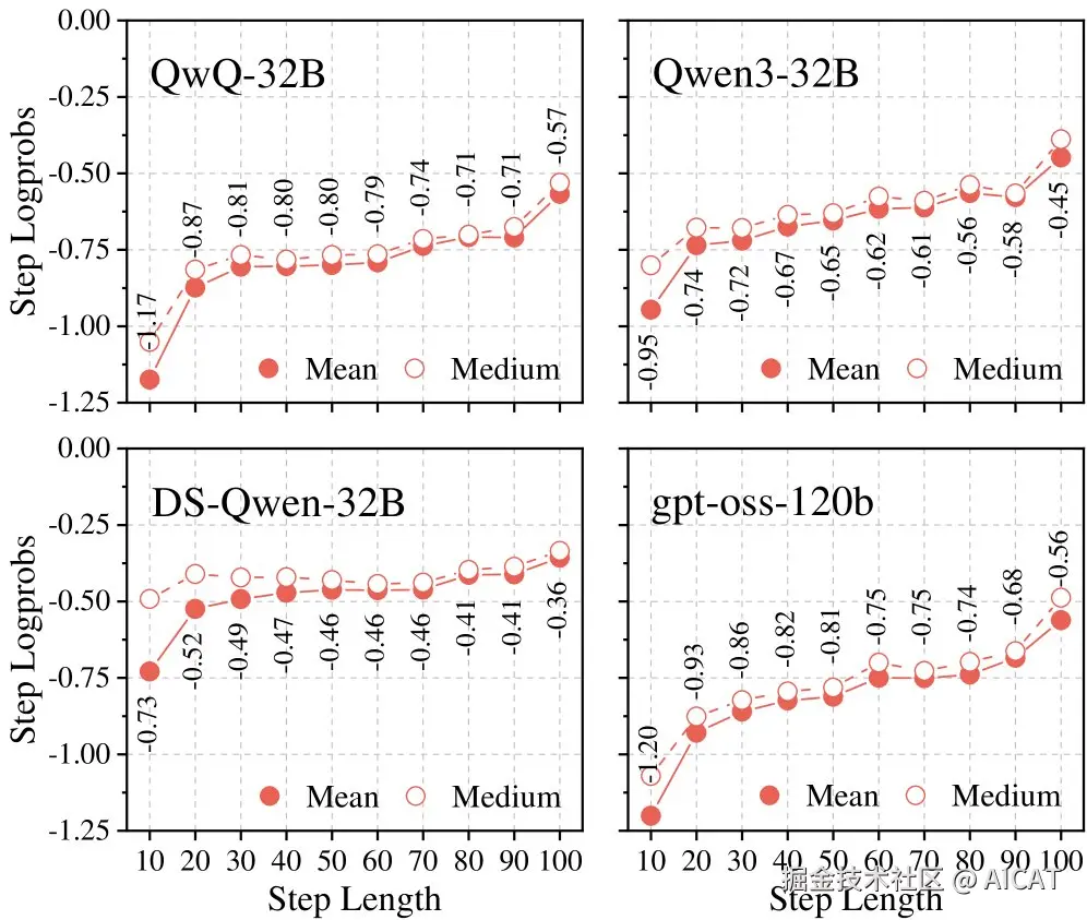 步长与步级平均对数概率的关系