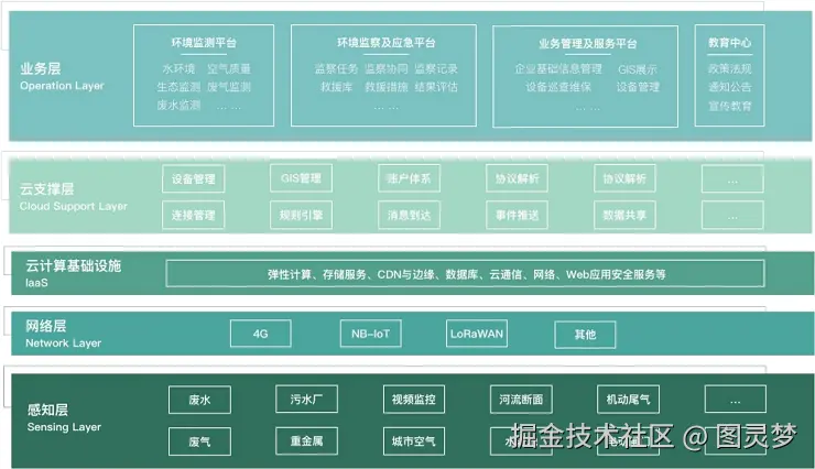 智慧环保解决方案