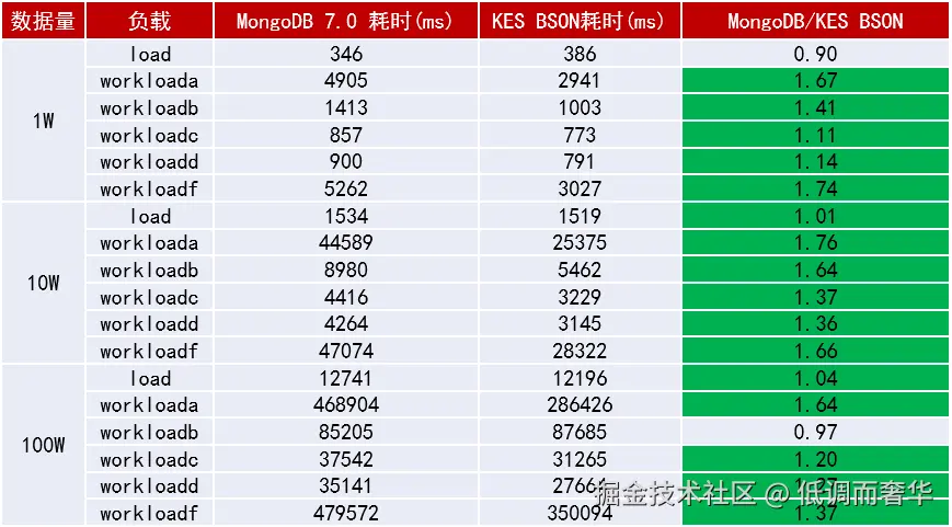 图1-金仓数据库MongoDB兼容版 vs MongoDB7.0 性能对比