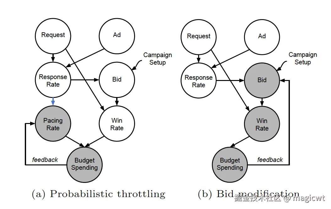 图2 两种预算平滑方法