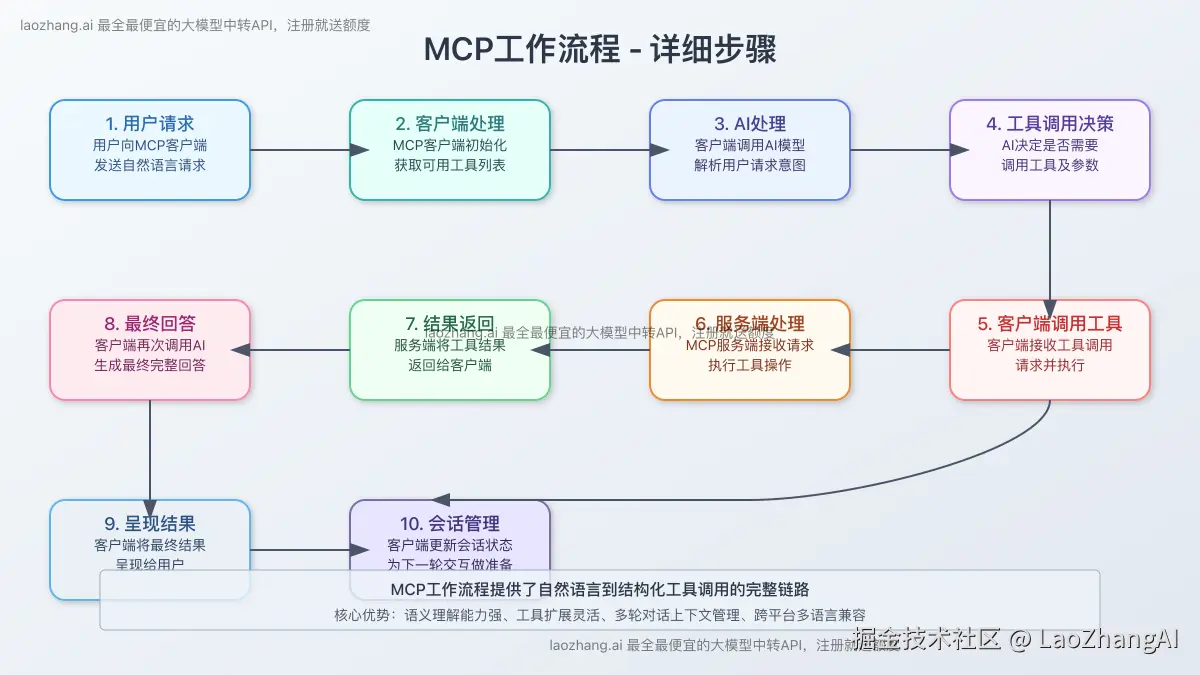 MCP工作流程图